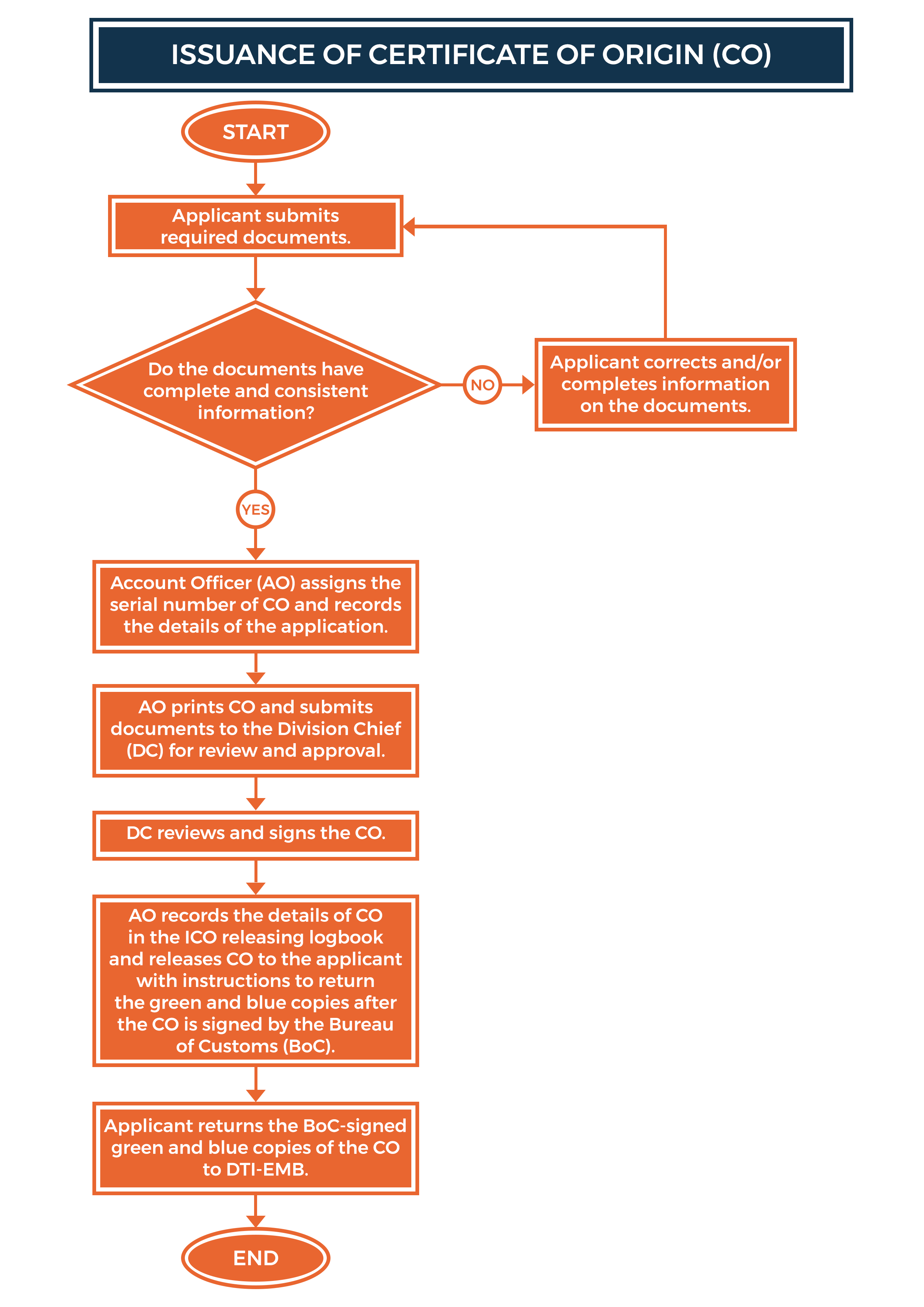 Issuance of Coffee Certificate of Origin Flowchart