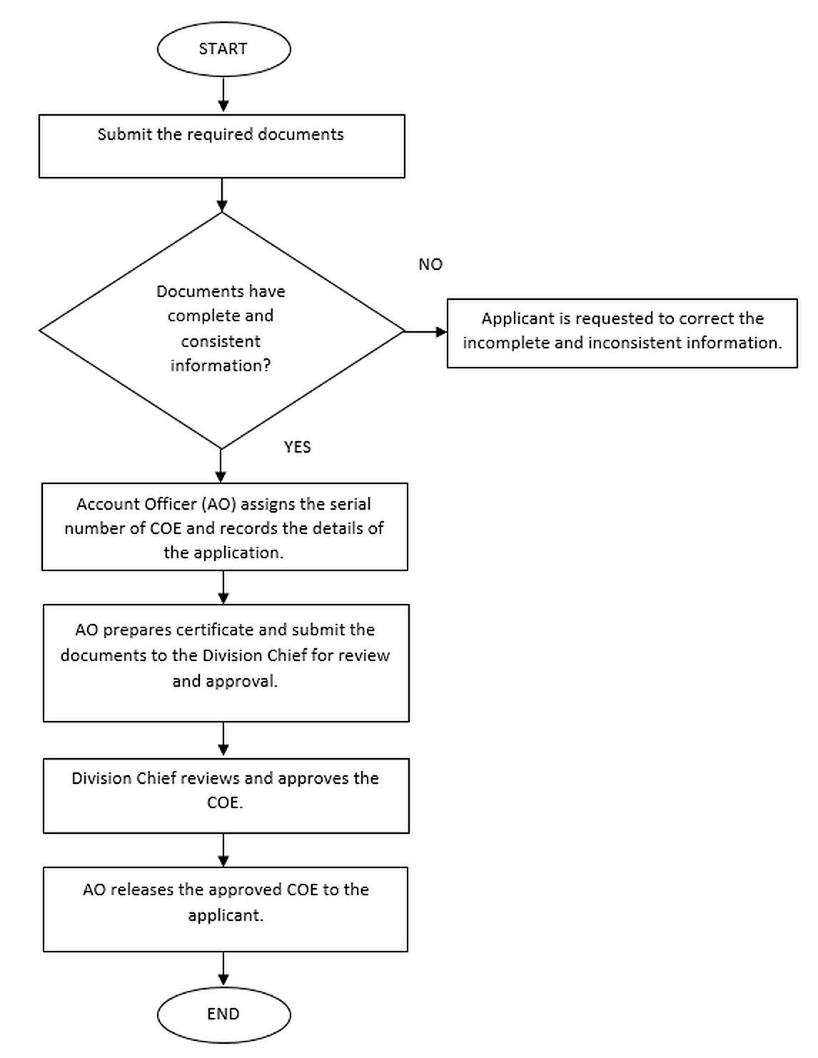 Issuance of Certificate of Exemption